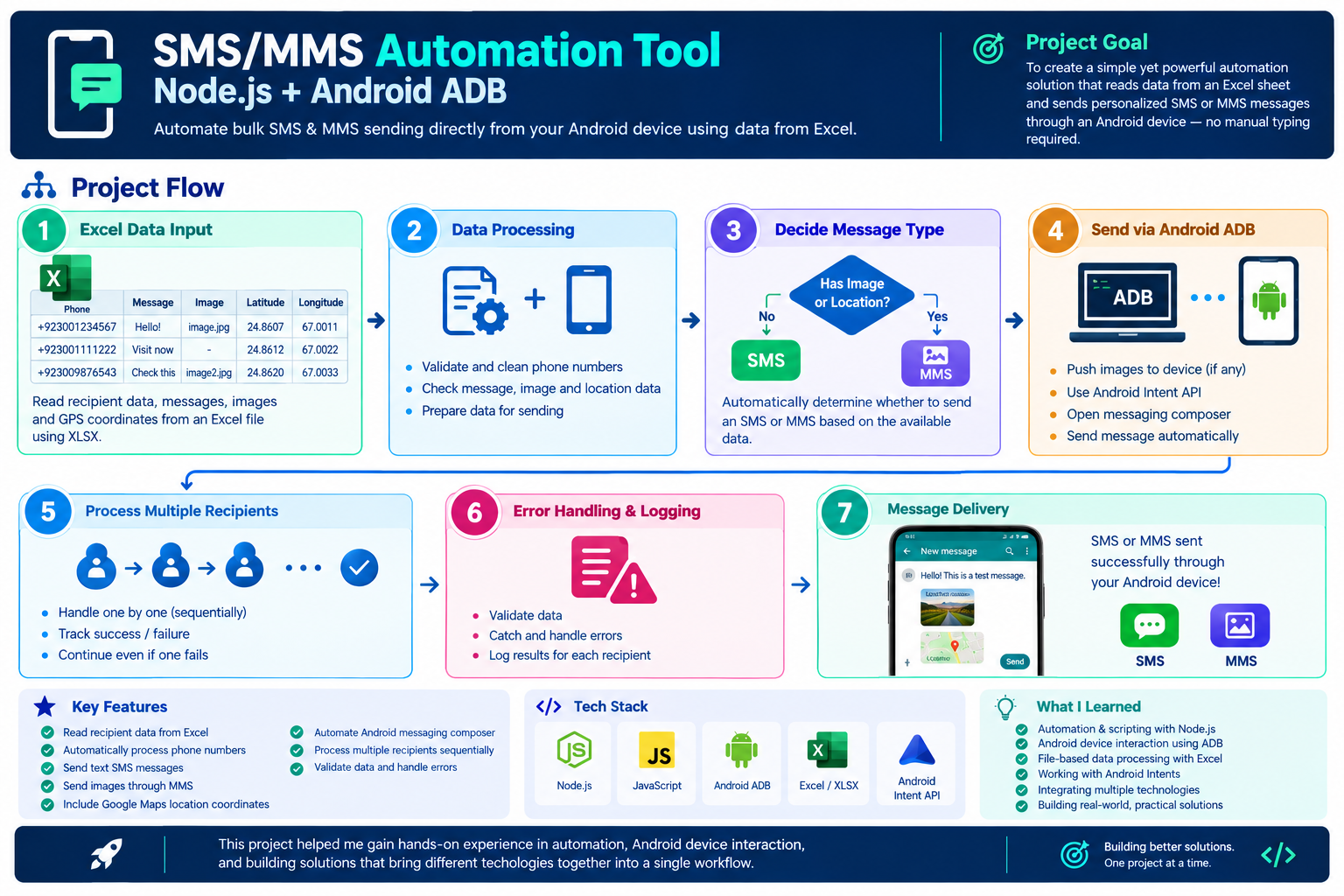 SMS/MMS Automation Tool